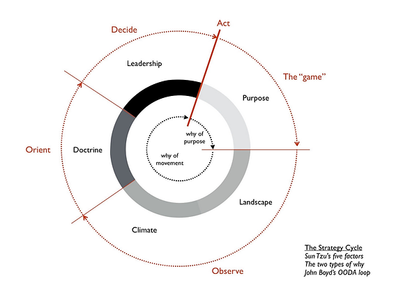 wardley-strategy-cycle