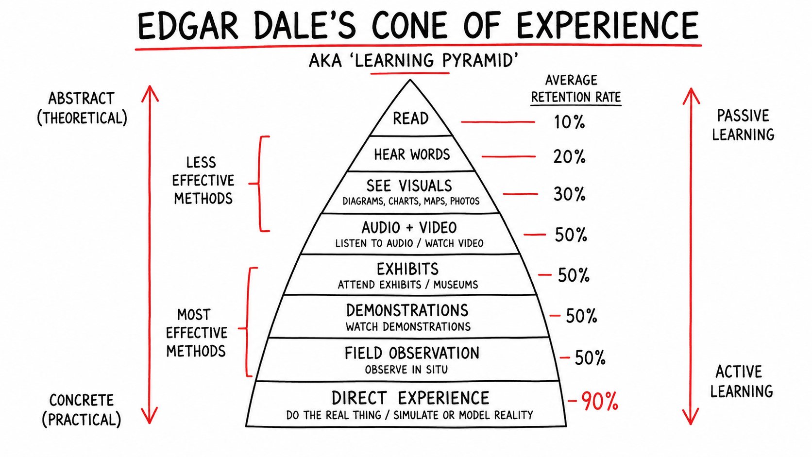 cone-of-experience