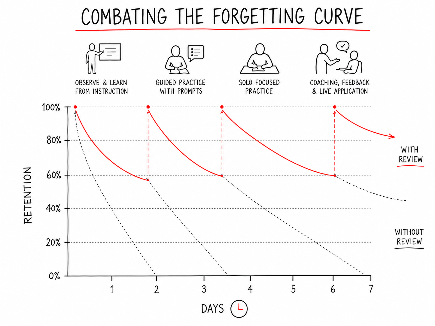 forgetting-curve